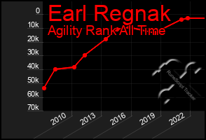 Total Graph of Earl Regnak