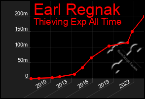 Total Graph of Earl Regnak