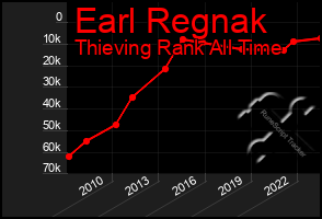 Total Graph of Earl Regnak