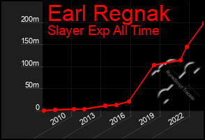 Total Graph of Earl Regnak