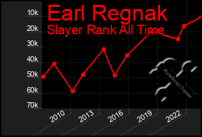 Total Graph of Earl Regnak