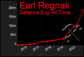 Total Graph of Earl Regnak