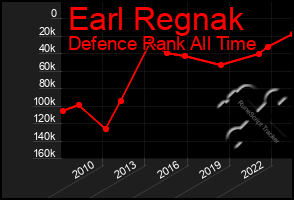 Total Graph of Earl Regnak