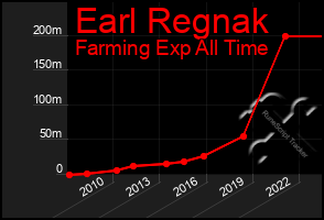 Total Graph of Earl Regnak