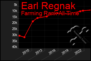 Total Graph of Earl Regnak