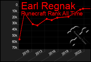 Total Graph of Earl Regnak