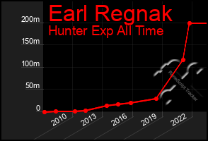 Total Graph of Earl Regnak