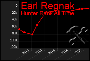 Total Graph of Earl Regnak