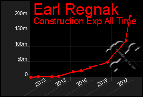 Total Graph of Earl Regnak