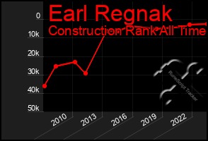 Total Graph of Earl Regnak