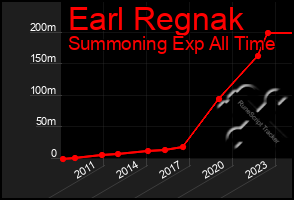 Total Graph of Earl Regnak