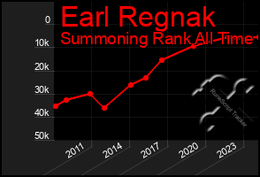 Total Graph of Earl Regnak