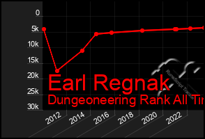 Total Graph of Earl Regnak