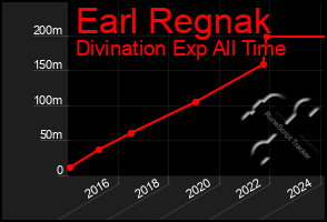 Total Graph of Earl Regnak