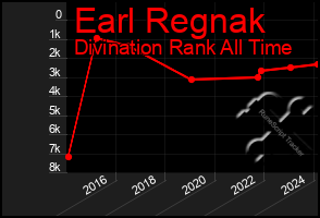 Total Graph of Earl Regnak