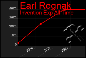 Total Graph of Earl Regnak