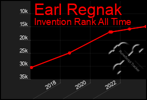 Total Graph of Earl Regnak