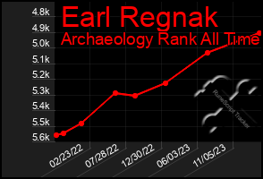 Total Graph of Earl Regnak