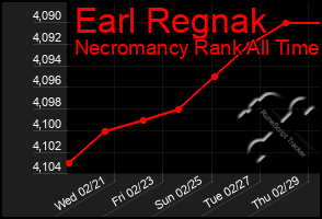 Total Graph of Earl Regnak