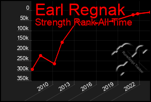 Total Graph of Earl Regnak