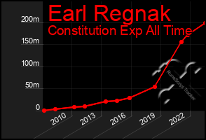 Total Graph of Earl Regnak