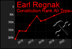 Total Graph of Earl Regnak