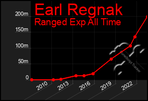 Total Graph of Earl Regnak