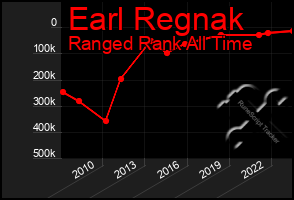 Total Graph of Earl Regnak