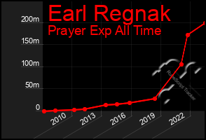 Total Graph of Earl Regnak