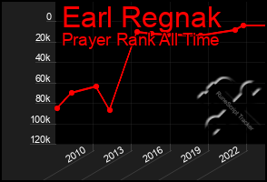 Total Graph of Earl Regnak