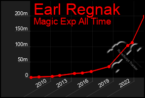 Total Graph of Earl Regnak