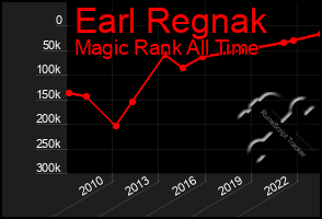 Total Graph of Earl Regnak