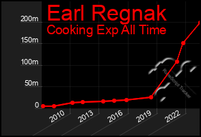 Total Graph of Earl Regnak