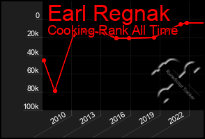 Total Graph of Earl Regnak