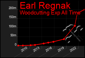 Total Graph of Earl Regnak