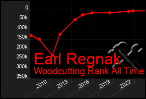 Total Graph of Earl Regnak