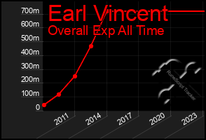 Total Graph of Earl Vincent