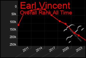 Total Graph of Earl Vincent