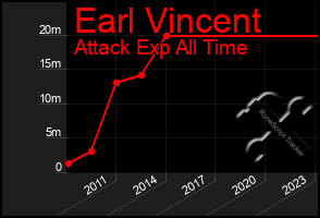 Total Graph of Earl Vincent