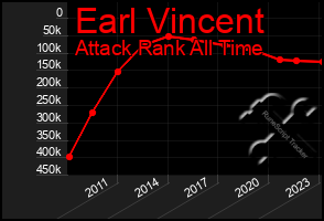 Total Graph of Earl Vincent