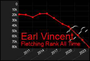 Total Graph of Earl Vincent