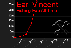 Total Graph of Earl Vincent