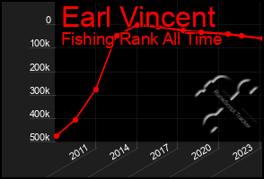 Total Graph of Earl Vincent