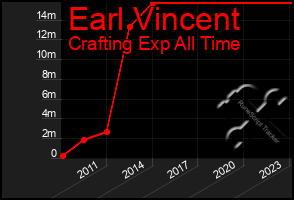 Total Graph of Earl Vincent