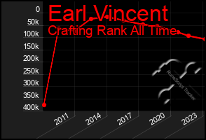 Total Graph of Earl Vincent