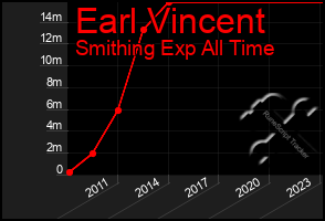 Total Graph of Earl Vincent