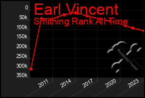 Total Graph of Earl Vincent