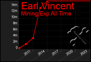 Total Graph of Earl Vincent