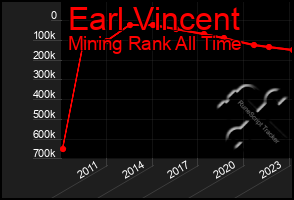 Total Graph of Earl Vincent