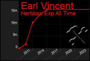 Total Graph of Earl Vincent